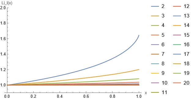 Plot of the polylogarithm function normalized by its argument for increasing values of the order. We see that it seems to converge to the constant function y=1.